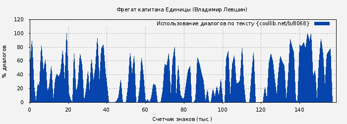 Использование диалогов по тексту книги № 8068: Фрегат капитана Единицы (Владимир Левшин)