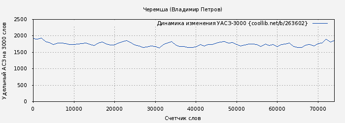 Удельный АСЗ-3000 книги № 263602: Черемша (Владимир Петров)