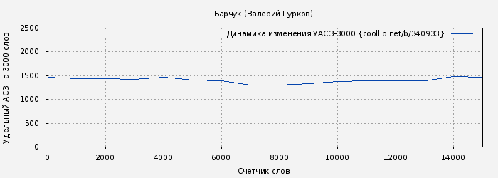 Удельный АСЗ-3000 книги № 340933: Барчук (Валерий Гурков)
