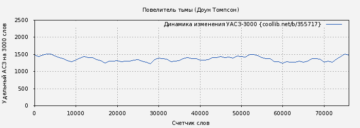Удельный АСЗ-3000 книги № 355717: Повелитель тьмы (Доун Томпсон)