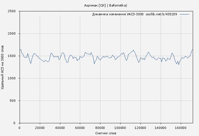 Удельный АСЗ-3000 книги № 435209: Ахриман [СИ] ( Bafometka)