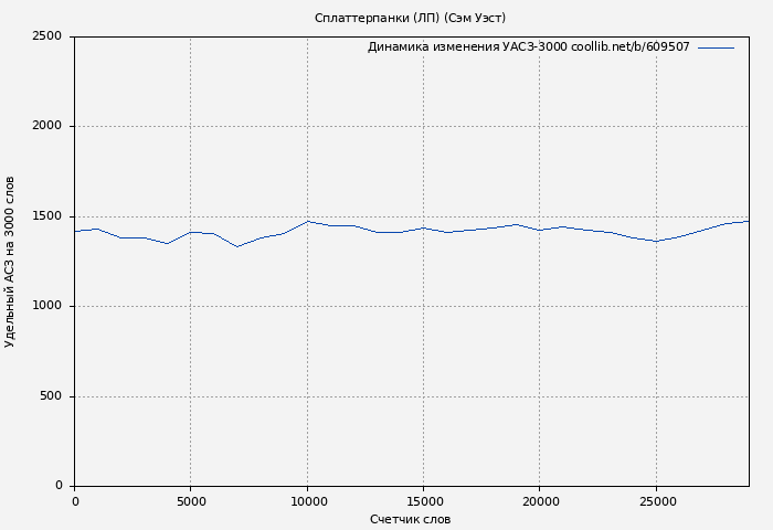 Удельный АСЗ-3000 книги № 609507: Сплаттерпанки (ЛП) (Сэм Уэст)
