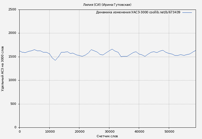 Удельный АСЗ-3000 книги № 673439: Лилия (СИ) (Ирина Гутовская)