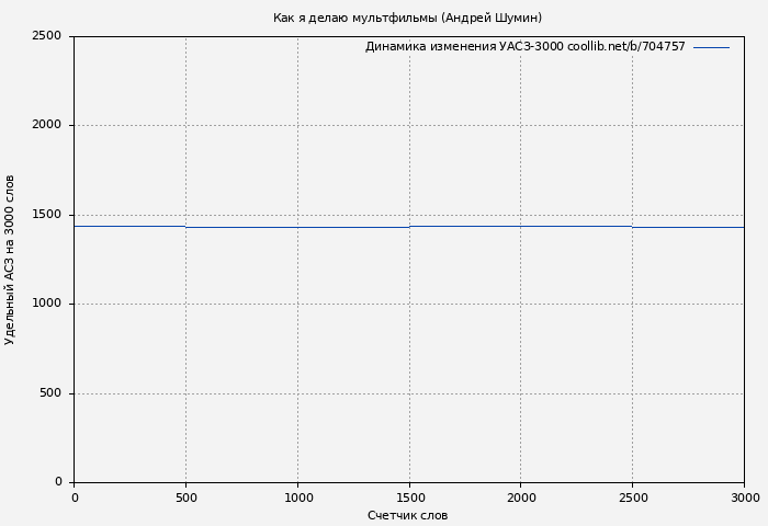 Удельный АСЗ-3000 книги № 704757: Как я делаю мультфильмы (Андрей Шумин)