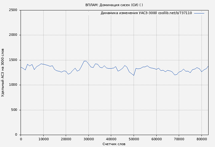 Удельный АСЗ-3000 книги № 737110: ВПЛАМ: Доминация сисек (СИ) ( )