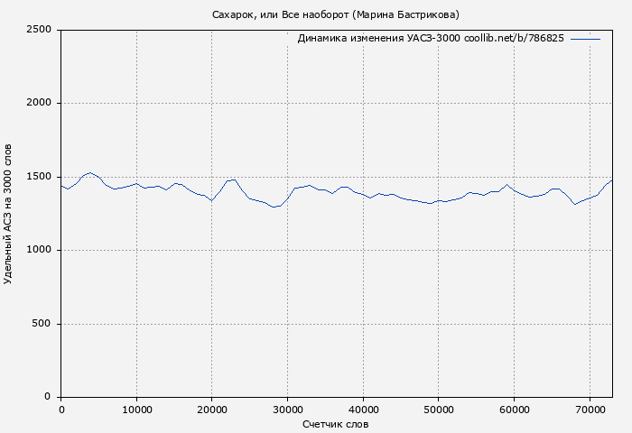 Удельный АСЗ-3000 книги № 786825: Сахарок, или Все наоборот (Марина Бастрикова)