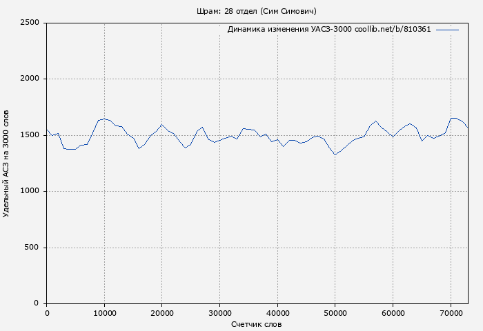 Удельный АСЗ-3000 книги № 810361: Шрам: 28 отдел (Сим Симович)