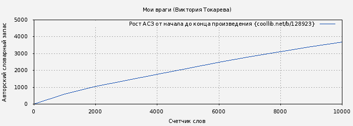 Рост АСЗ книги № 128923: Мои враги (Виктория Токарева)