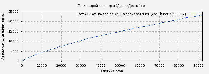 Рост АСЗ книги № 360907: Тени старой квартиры (Дарья Дезомбре)