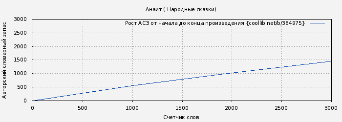 Рост АСЗ книги № 384975: Анаит ( Народные сказки)