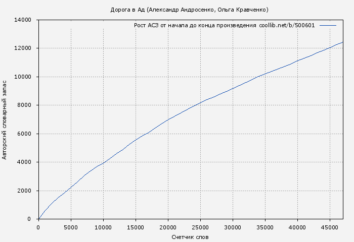 Рост АСЗ книги № 500601: Дорога в Ад (Александр Андросенко)