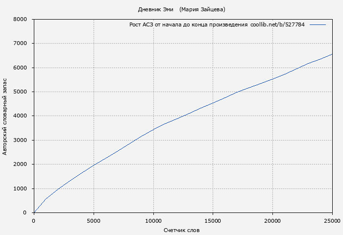 Рост АСЗ книги № 527784: Дневник Эми (Мария Зайцева)