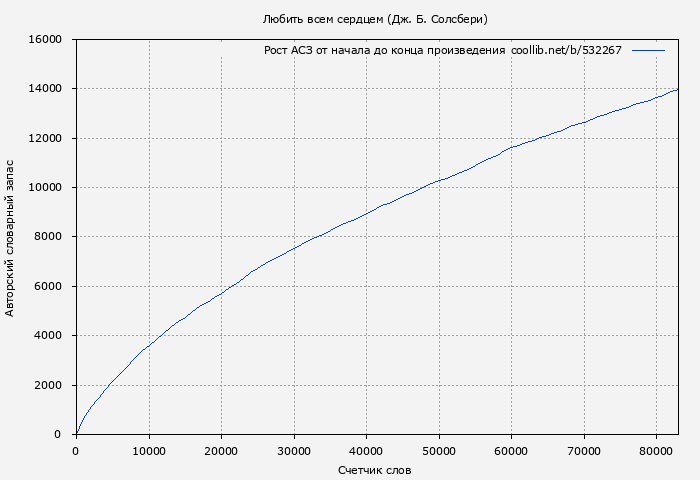 Рост АСЗ книги № 532267: Любить всем сердцем (Дж. Б. Солсбери)