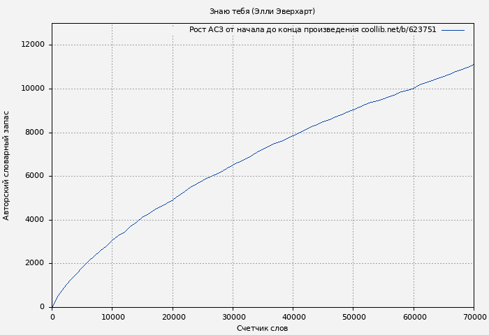 Рост АСЗ книги № 623751: Знаю тебя (Элли Эверхарт)