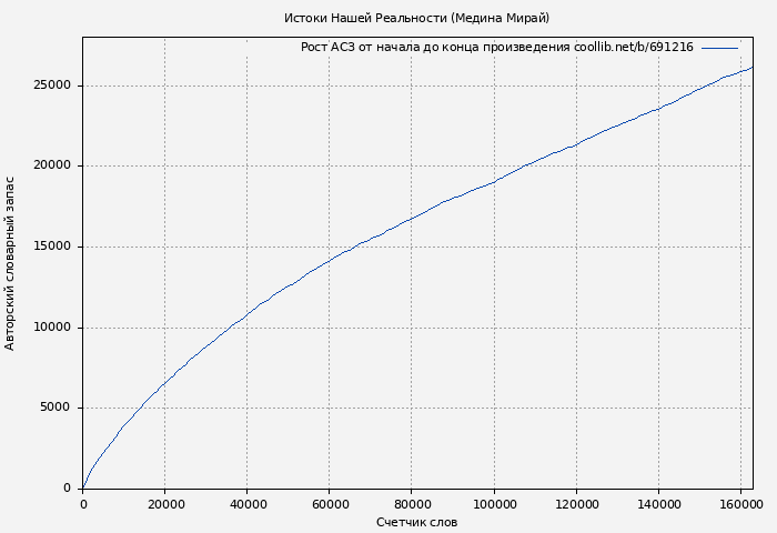 Рост АСЗ книги № 691216: Истоки Нашей Реальности (Медина Мирай)