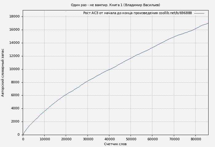 Рост АСЗ книги № 696888: Один раз - не вампир. Книга 1 (Владимир Васильев)