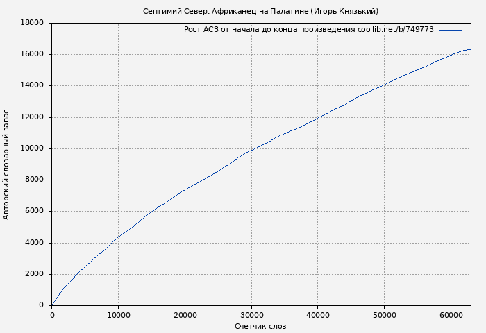 Рост АСЗ книги № 749773: Септимий Север. Африканец на Палатине (Игорь Князький)