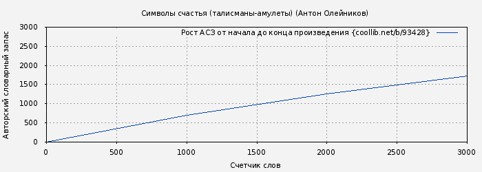 Рост АСЗ книги № 93428: Символы счастья (талисманы-амулеты) (Антон Олейников)