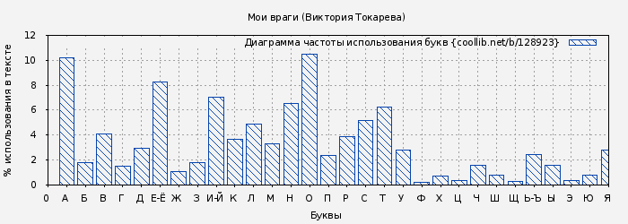 Диаграма использования букв книги № 128923: Мои враги (Виктория Токарева)
