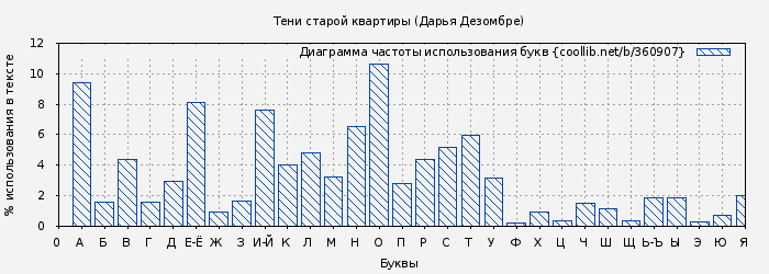 Диаграма использования букв книги № 360907: Тени старой квартиры (Дарья Дезомбре)