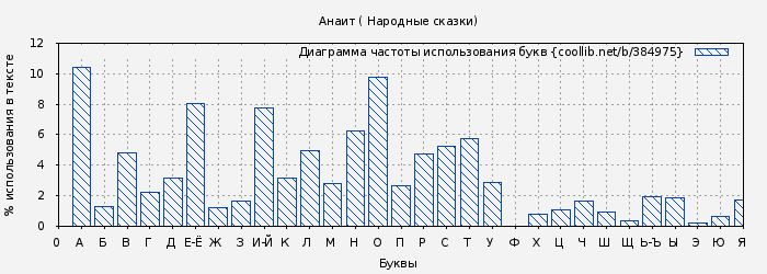Диаграма использования букв книги № 384975: Анаит ( Народные сказки)