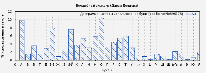 Диаграма использования букв книги № 396173: Волшебный эликсир (Дарья Донцова)
