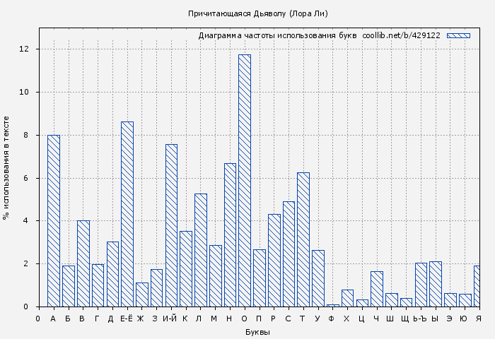 Диаграма использования букв книги № 429122: Причитающаяся Дьяволу (Лора Ли)