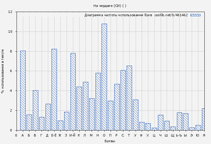 Диаграма использования букв книги № 461462: На чердаке (СИ) ( )