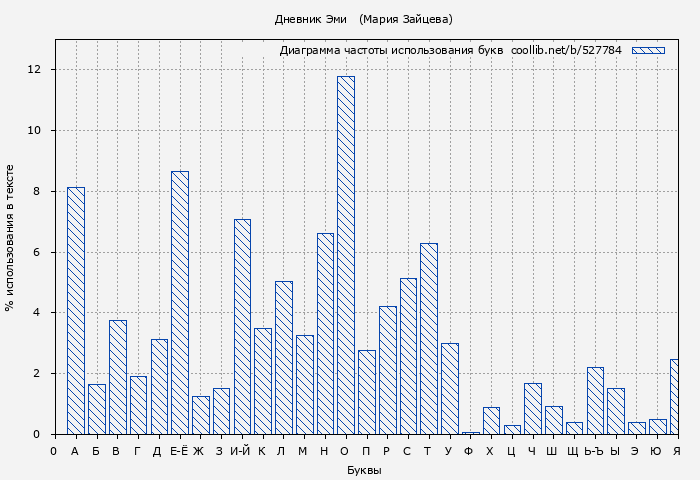 Диаграма использования букв книги № 527784: Дневник Эми (Мария Зайцева)