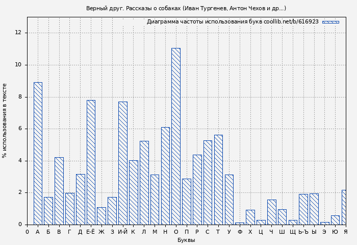 Диаграма использования букв книги № 616923: Верный друг. Рассказы о собаках (Иван Тургенев)