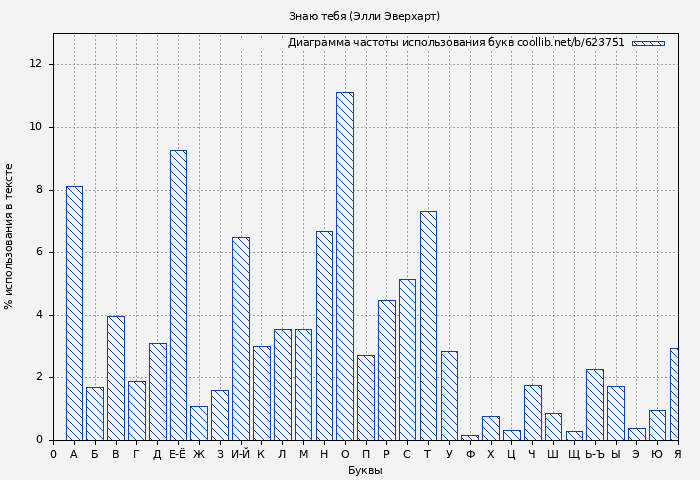 Диаграма использования букв книги № 623751: Знаю тебя (Элли Эверхарт)