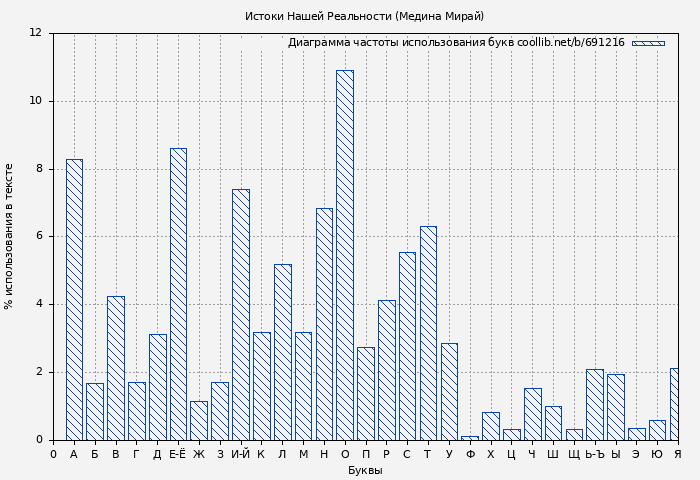 Диаграма использования букв книги № 691216: Истоки Нашей Реальности (Медина Мирай)
