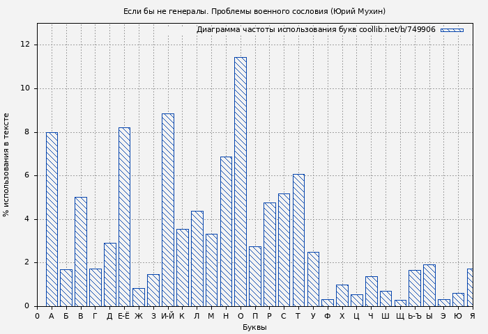 Диаграма использования букв книги № 749906: Если бы не генералы. Проблемы военного сословия (Юрий Мухин)