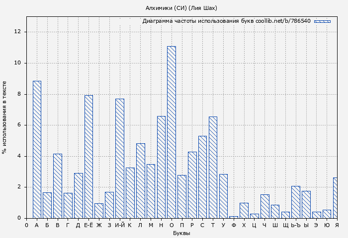 Диаграма использования букв книги № 786540: Алхимики (СИ) (Лия Шах)