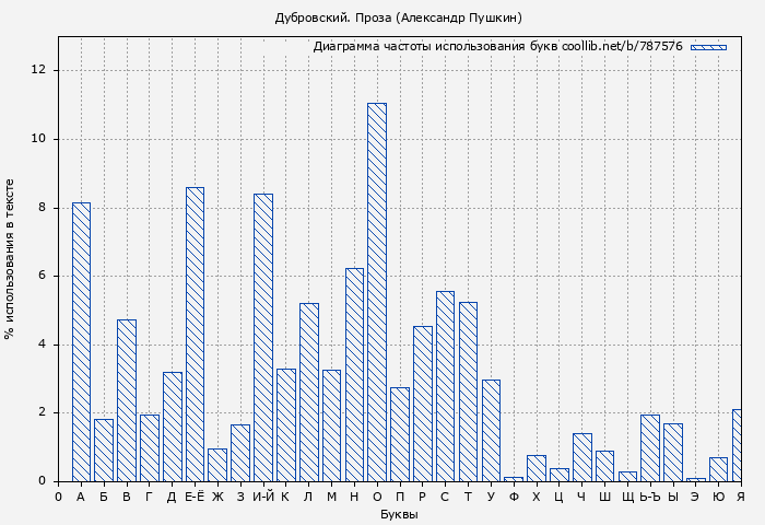 Диаграма использования букв книги № 787576: Дубровский. Проза (Александр Пушкин)