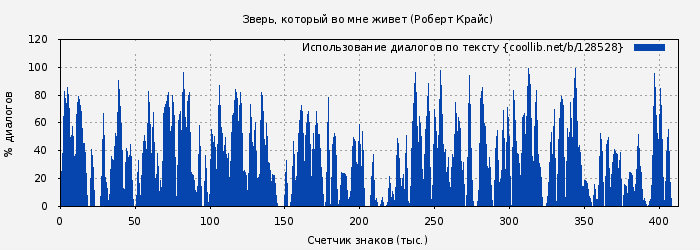 Использование диалогов по тексту книги № 128528: Зверь, который во мне живет (Роберт Крайс)