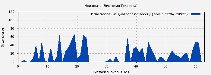 Использование диалогов по тексту книги № 128923: Мои враги (Виктория Токарева)