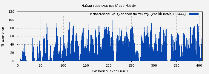 Использование диалогов по тексту книги № 162444: Найди свое счастье (Лора Мэрфи)