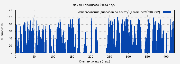 Использование диалогов по тексту книги № 284992: Демоны прошлого (Вера Кауи)