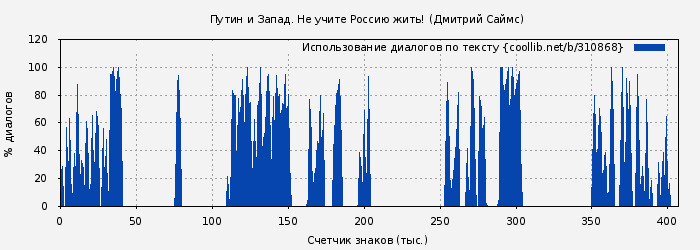 Использование диалогов по тексту книги № 310868: Путин и Запад. Не учите Россию жить! (Дмитрий Саймс)