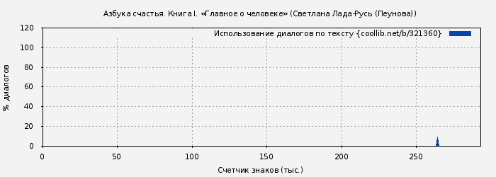 Использование диалогов по тексту книги № 321360: Азбука счастья. Книга I. «Главное о человеке» (Светлана Лада-Русь)