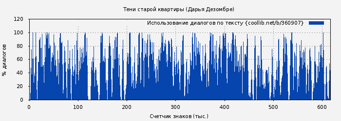 Использование диалогов по тексту книги № 360907: Тени старой квартиры (Дарья Дезомбре)