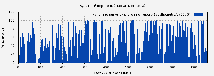 Использование диалогов по тексту книги № 376670: Булатный перстень (Далия Трускиновская)