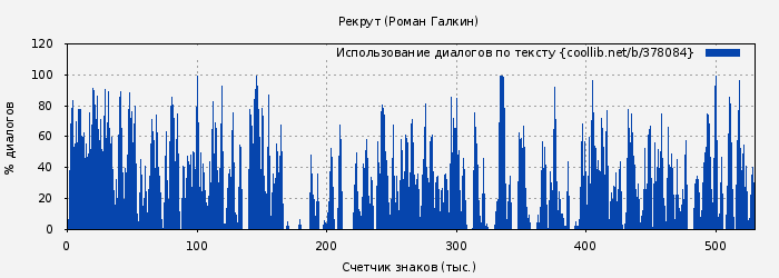 Использование диалогов по тексту книги № 378084: Рекрут (Роман Галкин)