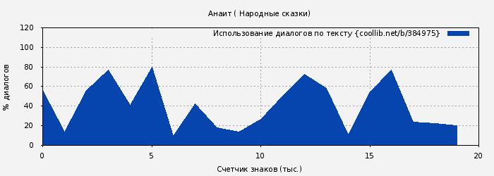 Использование диалогов по тексту книги № 384975: Анаит ( Народные сказки)
