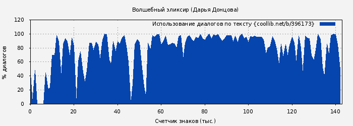 Использование диалогов по тексту книги № 396173: Волшебный эликсир (Дарья Донцова)
