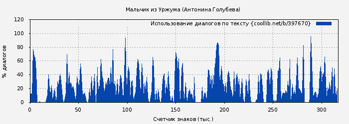 Использование диалогов по тексту книги № 397670: Мальчик из Уржума (Антонина Голубева)