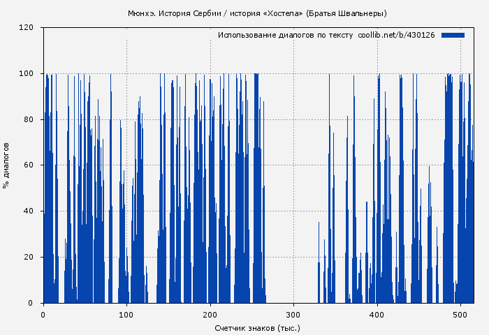 Использование диалогов по тексту книги № 430126: Мюнхэ. История Сербии / история «Хостела» (Братья Швальнеры)