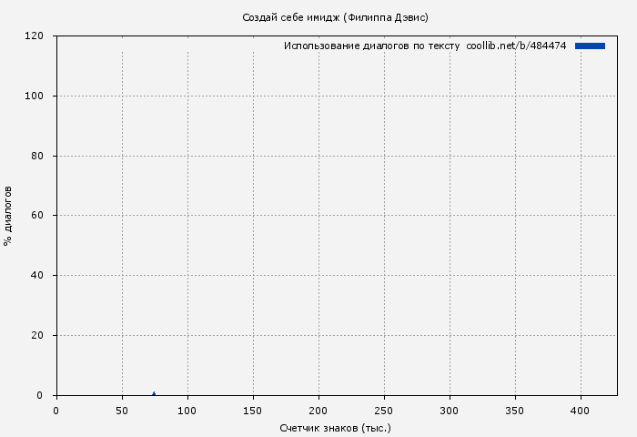 Использование диалогов по тексту книги № 484474: Создай себе имидж (Филиппа Дэвис)