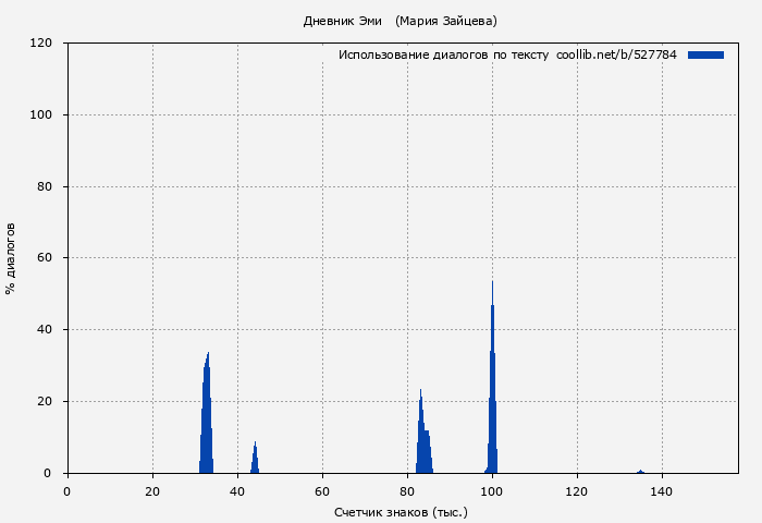 Использование диалогов по тексту книги № 527784: Дневник Эми (Мария Зайцева)